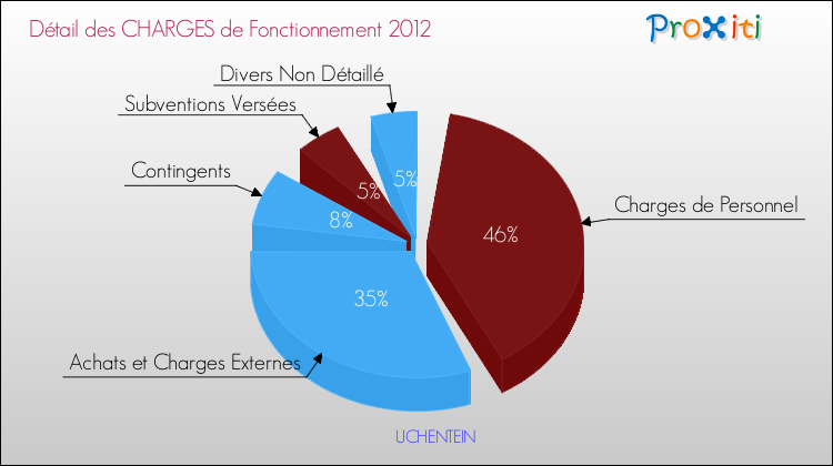 Décomposition des Charges de Fonctionnement 2012 de la commune de UCHENTEIN Charges de Fonctionnement 2012 pour la commune de UCHENTEIN