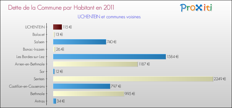 Dette par habitant de la commune en 2011 pour UCHENTEIN et les communes proches Comparaison de la dette par habitant de la commune en 2011 pour UCHENTEIN et les communes voisines