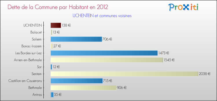 Dette par habitant de la commune en 2012 pour UCHENTEIN et les communes proches Comparaison de la dette par habitant de la commune en 2012 pour UCHENTEIN et les communes voisines