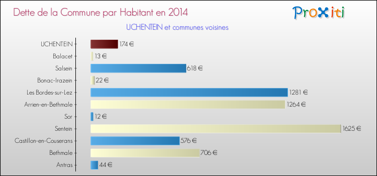 Dette par habitant de la commune en 2014 pour UCHENTEIN et les communes proches Comparaison de la dette par habitant de la commune en 2014 pour UCHENTEIN et les communes voisines
