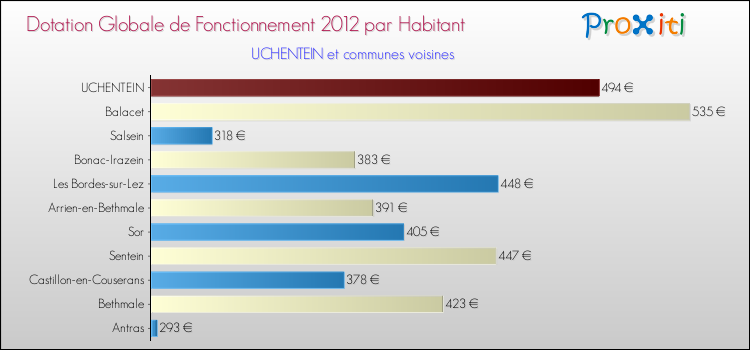 Montant des dotations globales de fonctionnement DGF par Habitant pour UCHENTEIN et les communes proches Comparaison des des dotations globales de fonctionnement DGF par habitant pour UCHENTEIN et les communes voisines