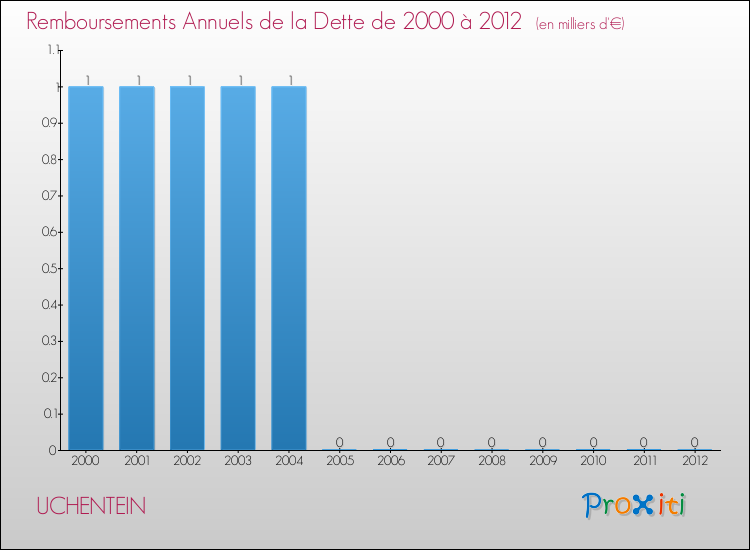 Evolution de l'annuité de la dette pour la commune de UCHENTEIN de 2000 à 2012 Annuités de la dette pour UCHENTEIN de 2000 à 2012