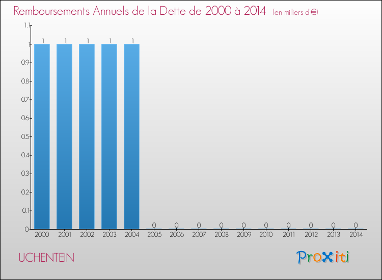 Evolution de l'annuité de la dette pour la commune de UCHENTEIN de 2000 à 2014 Annuités de la dette pour UCHENTEIN de 2000 à 2014
