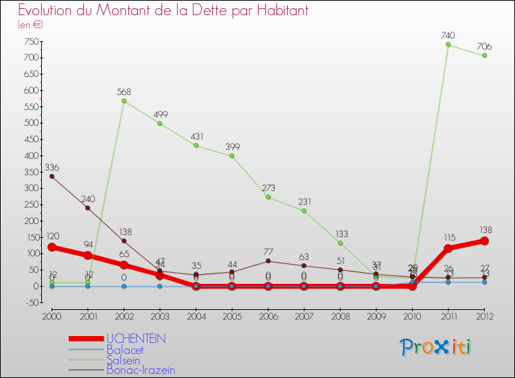 Evolution de la dette par habitant pour la commune de UCHENTEIN et les communes proches de 2000 à 2012 Comparaison de la dette par habitant pour UCHENTEIN et les communes voisines de 2000 à 2012