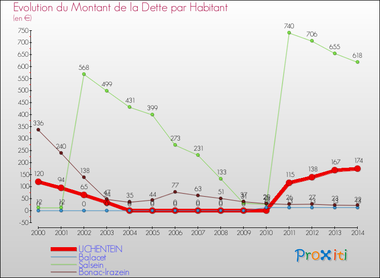 Evolution de la dette par habitant pour la commune de UCHENTEIN et les communes proches de 2000 à 2014 Comparaison de la dette par habitant pour UCHENTEIN et les communes voisines de 2000 à 2014