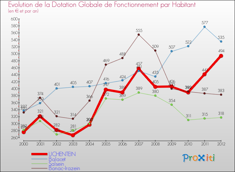 Evolution et montant de la dotation globale de fonctionnement par Habitant pour UCHENTEIN et les communes proches Comparaison des dotations globales de fonctionnement par habitant pour UCHENTEIN et les communes voisines