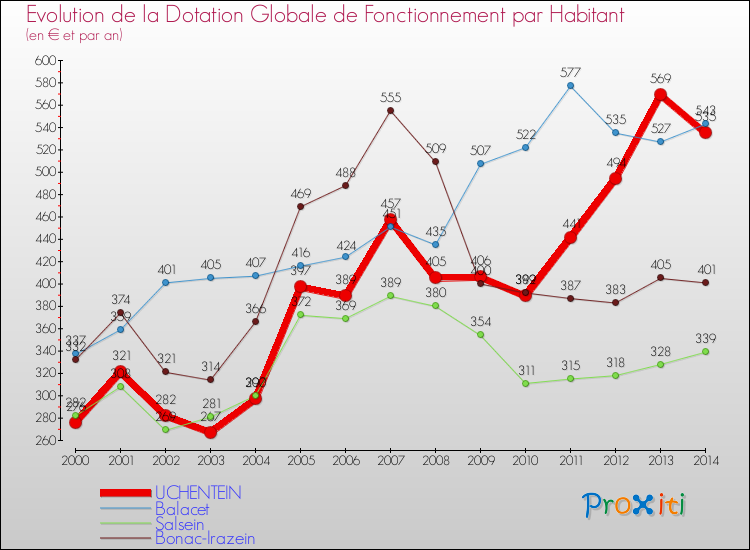 Evolution et montant de la dotation globale de fonctionnement par Habitant pour UCHENTEIN et les communes proches de 2000 à 2014. Comparaison des dotations globales de fonctionnement par habitant pour UCHENTEIN et les communes voisines de 2000 à 2014.