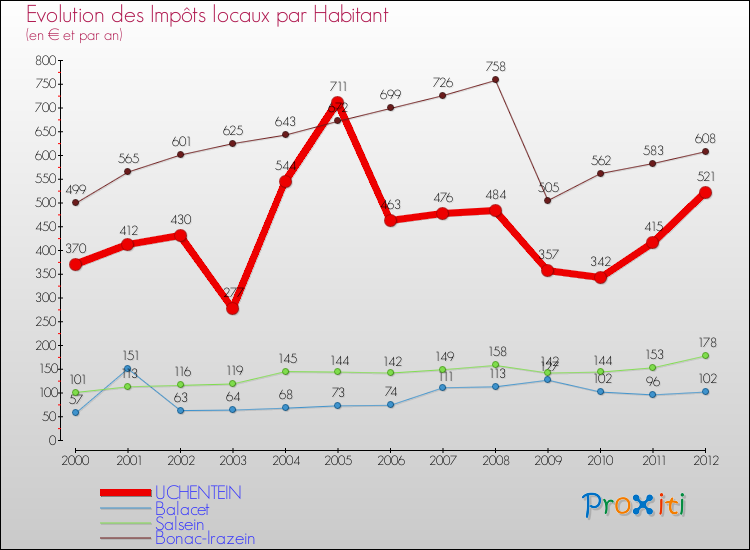 Evolution et montant des impôts locaux par Habitant pour UCHENTEIN et les communes proches Comparaison des impôts locaux par habitant pour UCHENTEIN et les communes voisines