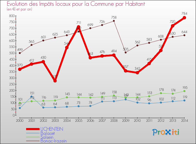 Evolution et montant des impôts locaux par Habitant pour UCHENTEIN et les communes proches de 2000 à 2014 Comparaison des impôts locaux par habitant pour UCHENTEIN et les communes voisines de 2000 à 2014
