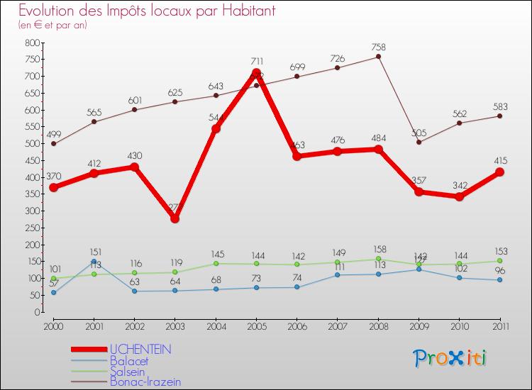 Evolution et montant des impôts locaux par Habitant pour UCHENTEIN et les communes proches Comparaison des impôts locaux par habitant pour UCHENTEIN et les communes voisines