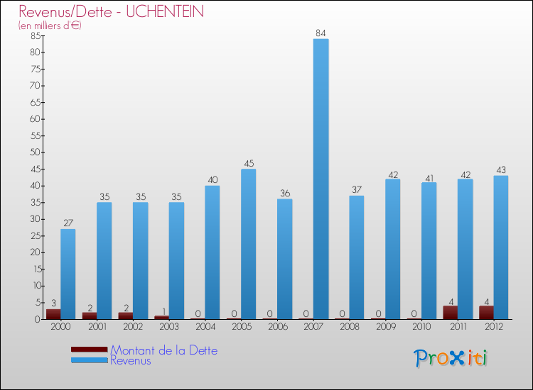 Evolution comparée de la dette et des revenus pour la commune de UCHENTEIN de 2000 à 2012 Comparaison de la dette et des revenus pour UCHENTEIN de 2000 à 2012