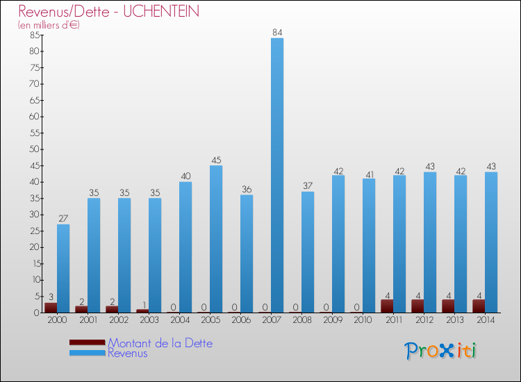 Evolution comparée de la dette et des revenus pour la commune de UCHENTEIN de 2000 à 2014 Comparaison de la dette et des revenus pour UCHENTEIN de 2000 à 2014