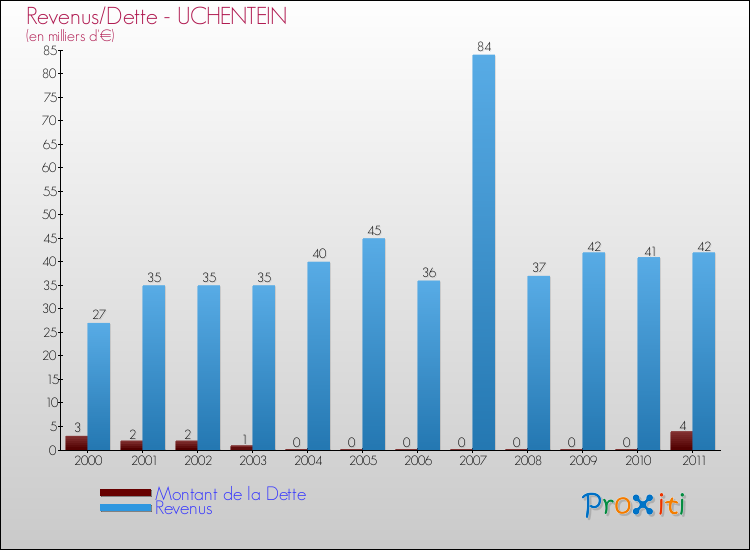 Evolution comparée de la dette et des revenus pour la commune de UCHENTEIN de 2000 à 2011 Comparaison de la dette et des revenus pour UCHENTEIN de 2000 à 2011
