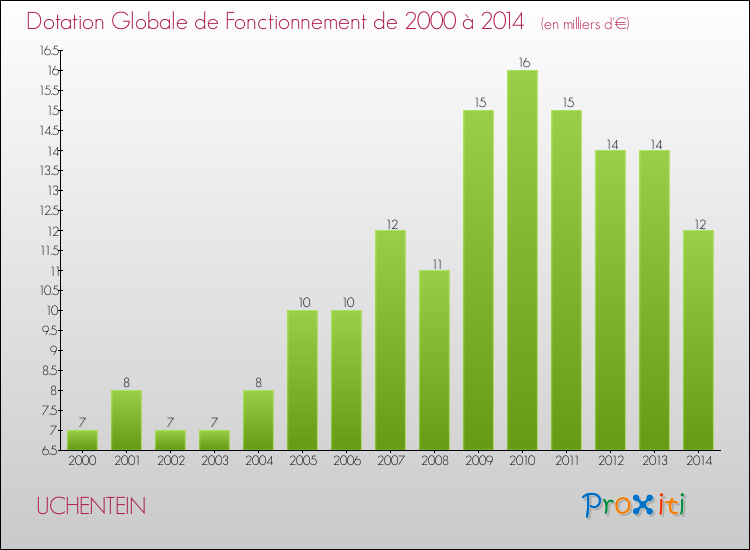 Evolution du montant de la Dotation Globale de Fonctionnement pour la commune de UCHENTEIN de 2000 à 2014 Evolution du montant de la Dotation Globale de Fonctionnement pour UCHENTEIN de 2000 à 2014