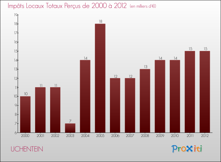 Evolution des Impôts Locaux pour la commune de UCHENTEIN de 2000 à 2012 Evolution des Impôts Locaux pour UCHENTEIN de 2000 à 2012
