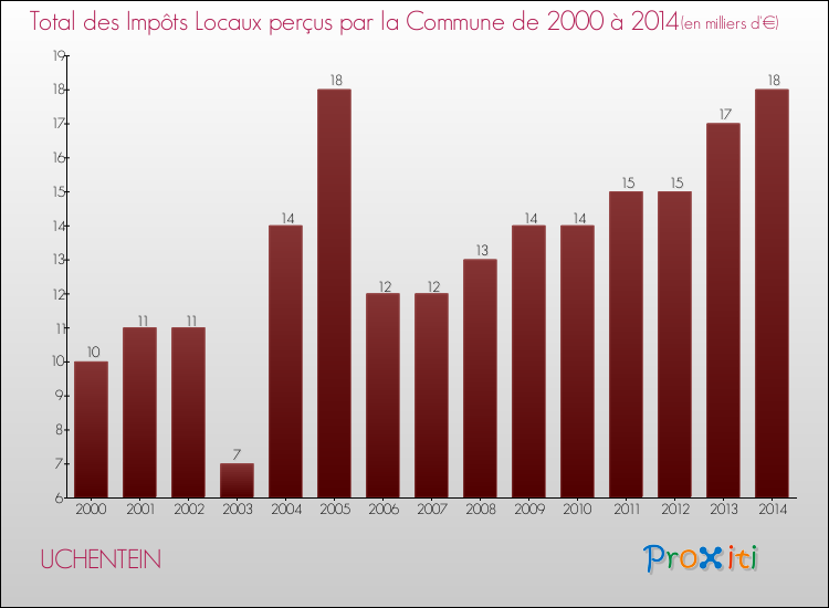 Evolution des Impôts Locaux pour la commune de UCHENTEIN de 2000 à 2014 Evolution des Impôts Locaux pour UCHENTEIN de 2000 à 2014