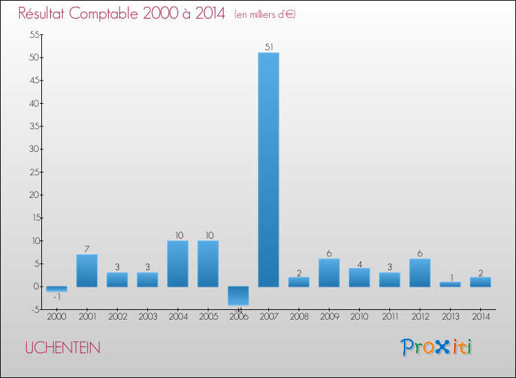 Evolution du résultat comptable pour la commune de UCHENTEIN de 2000 à 2014 Evolution du résultat comptable pour UCHENTEIN de 2000 à 2014