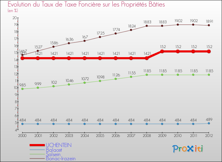Evolution du taux de la taxe foncière sur le bati pour UCHENTEIN et les communes proches de 2000 à 2012 Comparaison des taux de taxe foncière sur le bati pour UCHENTEIN et les communes voisines de 2000 à 2012