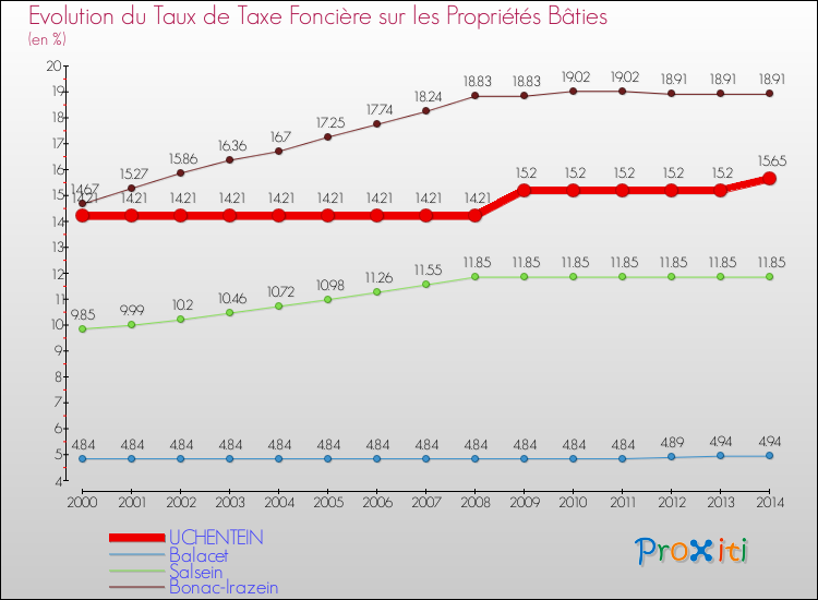 Evolution du taux de la taxe foncière sur le bati pour UCHENTEIN et les communes proches de 2000 à 2014 Comparaison des taux de taxe foncière sur le bati pour UCHENTEIN et les communes voisines de 2000 à 2014