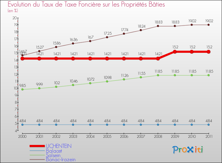 Evolution du taux de la taxe foncière sur le bati pour UCHENTEIN et les communes proches Comparaison des taux de taxe foncière sur le bati pour UCHENTEIN et les communes voisines