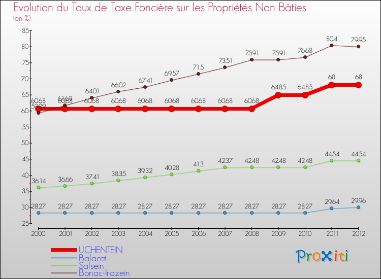 Evolution du taux de la taxe foncière sur les immeubles et terrains non batis pour UCHENTEIN et les communes proches de 2000 à 2012 Comparaison des taux de la taxe foncière sur les immeubles et terrains non batis pour UCHENTEIN et les communes voisines de 2000 à 2012