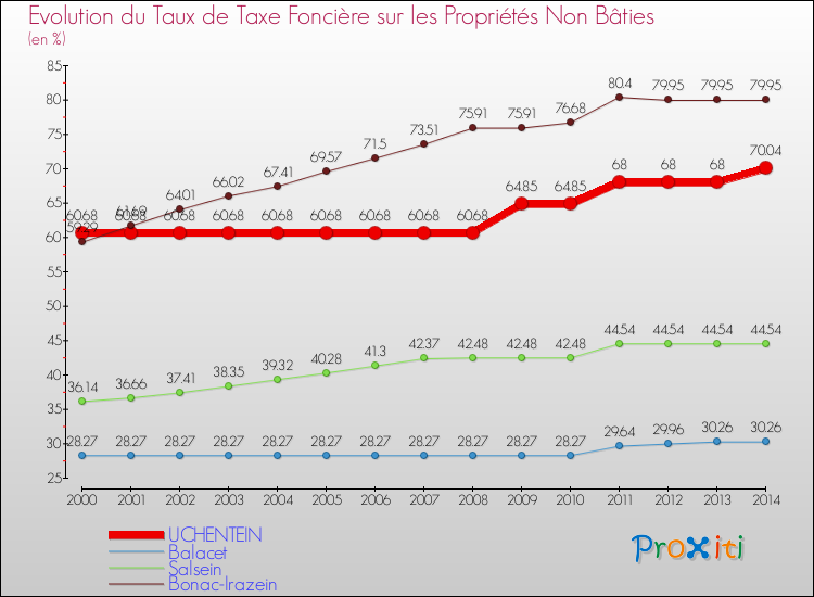 Evolution du taux de la taxe foncière sur les immeubles et terrains non batis pour UCHENTEIN et les communes proches de 2000 à 2014 Comparaison des taux de la taxe foncière sur les immeubles et terrains non batis pour UCHENTEIN et les communes voisines de 2000 à 2014