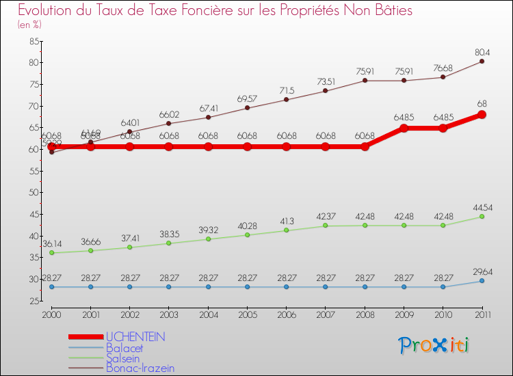 Evolution du taux de la taxe foncière sur les immeubles et terrains non batis pour UCHENTEIN et les communes proches Comparaison des taux de la taxe foncière sur les immeubles et terrains non batis pour UCHENTEIN et les communes voisines