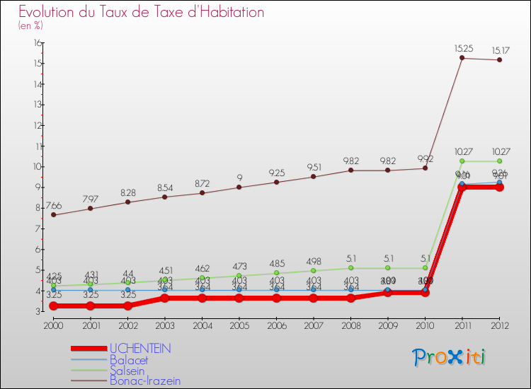Evolution du taux de la taxe d'habitation pour UCHENTEIN et les communes proches Comparaison des taux de la taxe d'habitation pour UCHENTEIN et les communes voisines