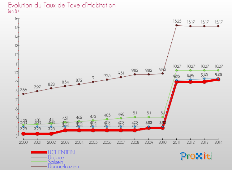 Evolution du taux de la taxe d'habitation pour UCHENTEIN et les communes proches de 2000 à 2014 Comparaison des taux de la taxe d'habitation pour UCHENTEIN et les communes voisines de 2000 à 2014