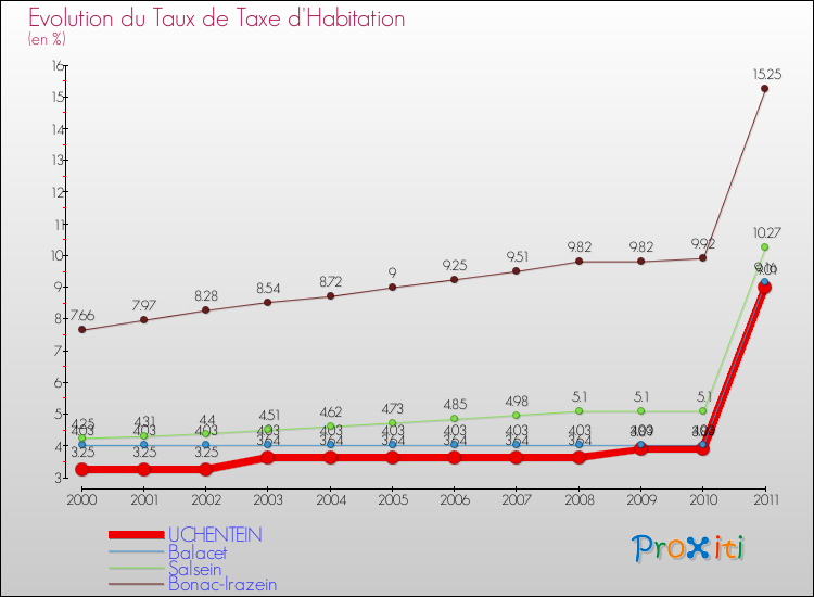Evolution du taux de la taxe d'habitation pour UCHENTEIN et les communes proches Comparaison des taux de la taxe d'habitation pour UCHENTEIN et les communes voisines