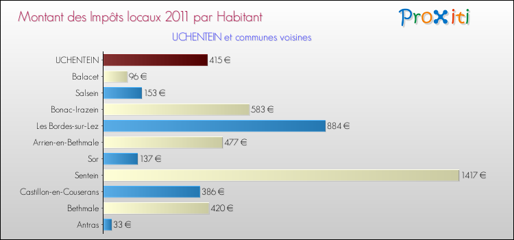 Montant des impôts locaux par Habitant pour UCHENTEIN et les communes proches Comparaison des impôts locaux par habitant pour UCHENTEIN et les communes voisines