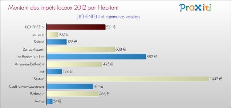 Montant des impôts locaux par Habitant pour UCHENTEIN et les communes proches Comparaison des impôts locaux par habitant pour UCHENTEIN et les communes voisines