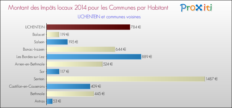 Montant des impôts locaux par Habitant pour UCHENTEIN et les communes proches en 2014 Comparaison des impôts locaux par habitant pour UCHENTEIN et les communes voisines en 2014