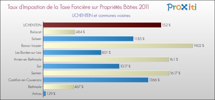 Taux d'imposition de la taxe foncière sur le bati 2011 pour UCHENTEIN et les communes proches Comparaison des taux d'imposition de la taxe foncière sur le bati 2011 pour UCHENTEIN et les communes voisines