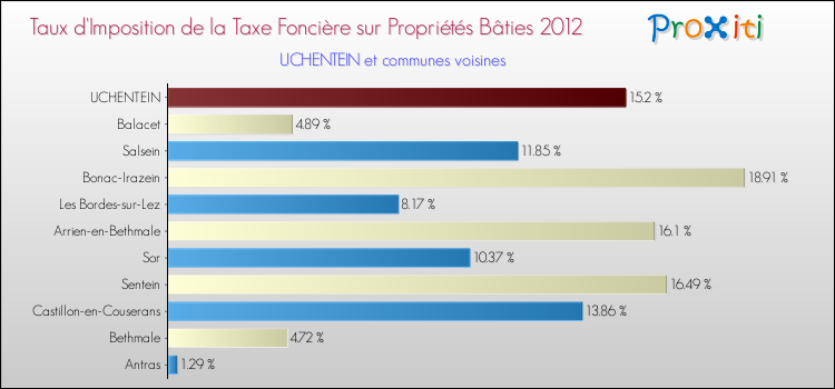 Taux d'imposition de la taxe foncière sur le bati 2012 pour UCHENTEIN et les communes proches Comparaison des taux d'imposition de la taxe foncière sur le bati 2012 pour UCHENTEIN et les communes voisines