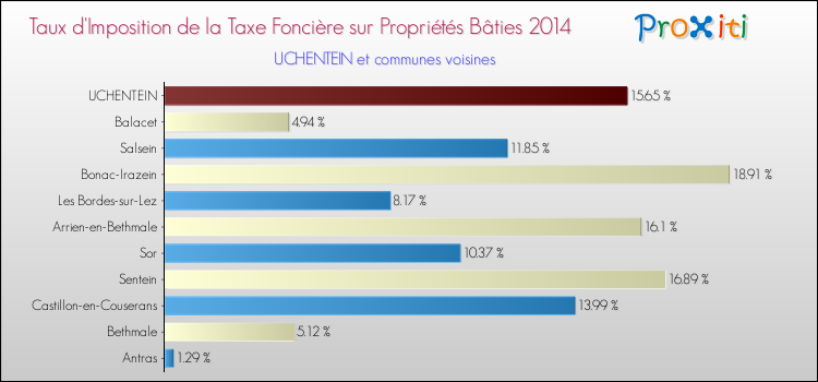 Taux d'imposition de la taxe foncière sur le bati 2014 pour UCHENTEIN et les communes proches Comparaison des taux d'imposition de la taxe foncière sur le bati 2014 pour UCHENTEIN et les communes voisines