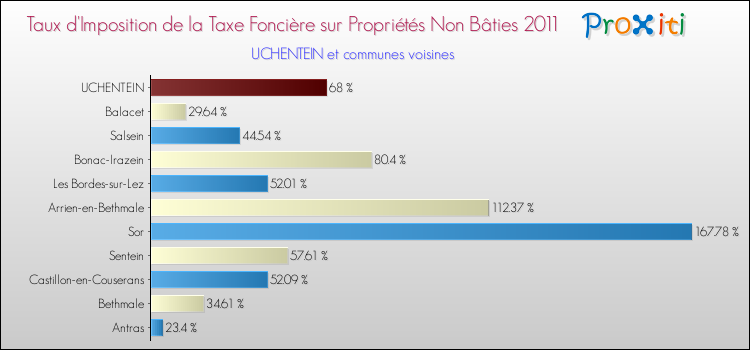 Taux d'imposition de la taxe foncière sur les immeubles et terrains non batis 2011 pour UCHENTEIN et les communes proches Comparaison des taux d'imposition de la taxe foncière sur les immeubles et terrains non batis 2011 pour UCHENTEIN et les communes voisines