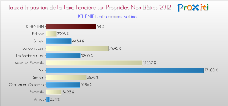Taux d'imposition de la taxe foncière sur les immeubles et terrains non batis 2012 pour UCHENTEIN et les communes proches Comparaison des taux d'imposition de la taxe foncière sur les immeubles et terrains non batis 2012 pour UCHENTEIN et les communes voisines