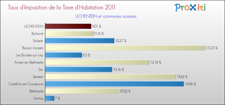 Taux d'imposition de la taxe d'habitation 2011 pour UCHENTEIN et les communes proches Comparaison des taux d'imposition de la taxe d'habitation 2011 pour UCHENTEIN et les communes voisines