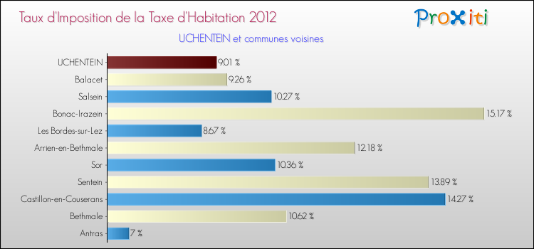 Taux d'imposition de la taxe d'habitation 2012 pour UCHENTEIN et les communes proches Comparaison des taux d'imposition de la taxe d'habitation 2012 pour UCHENTEIN et les communes voisines