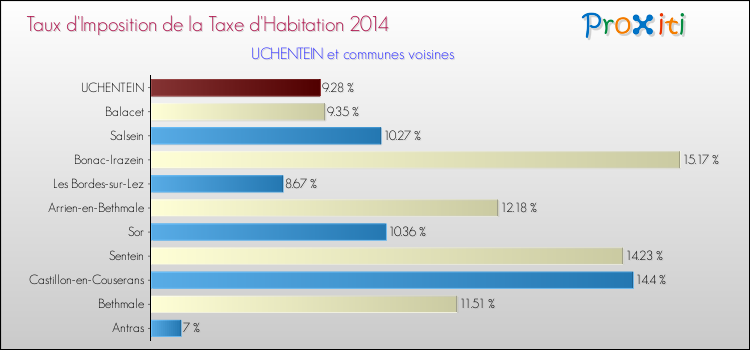 Taux d'imposition de la taxe d'habitation 2014 pour UCHENTEIN et les communes proches Comparaison des taux d'imposition de la taxe d'habitation 2014 pour UCHENTEIN et les communes voisines
