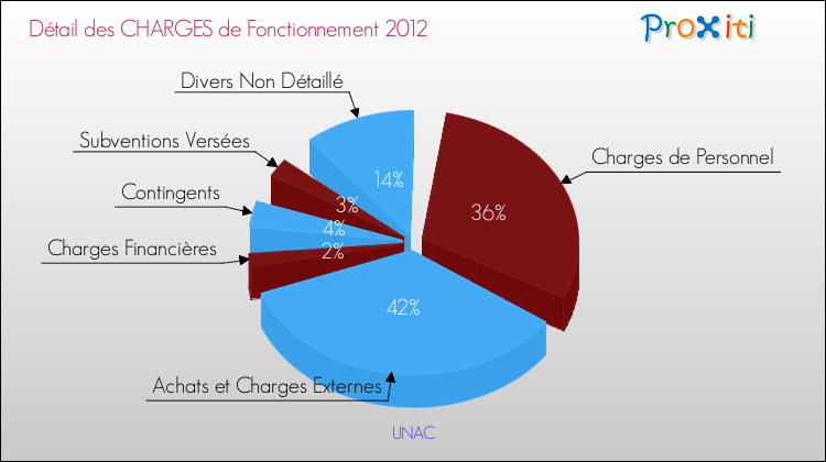 Décomposition des Charges de Fonctionnement 2012 de la commune de UNAC Charges de Fonctionnement 2012 pour la commune de UNAC