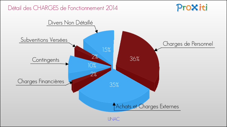 Décomposition des Charges de Fonctionnement 2014 de la commune de UNAC Charges de Fonctionnement 2014 pour la commune de UNAC