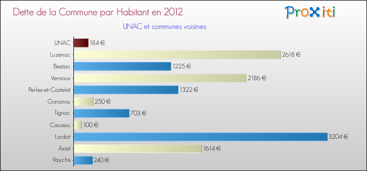 Dette par habitant de la commune en 2012 pour UNAC et les communes proches Comparaison de la dette par habitant de la commune en 2012 pour UNAC et les communes voisines