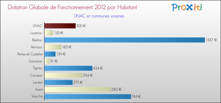 Montant des dotations globales de fonctionnement DGF par Habitant pour UNAC et les communes proches Comparaison des des dotations globales de fonctionnement DGF par habitant pour UNAC et les communes voisines