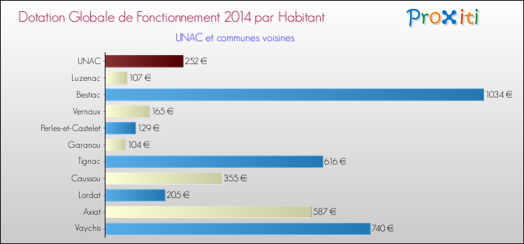 Montant des dotations globales de fonctionnement DGF par Habitant pour UNAC et les communes proches en 2014. Comparaison des des dotations globales de fonctionnement DGF par habitant pour UNAC et les communes voisines en 2014.