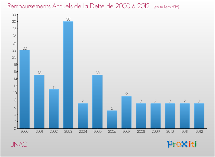 Evolution de l'annuité de la dette pour la commune de UNAC de 2000 à 2012 Annuités de la dette pour UNAC de 2000 à 2012