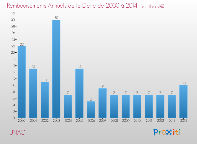 Evolution de l'annuité de la dette pour la commune de UNAC de 2000 à 2014 Annuités de la dette pour UNAC de 2000 à 2014