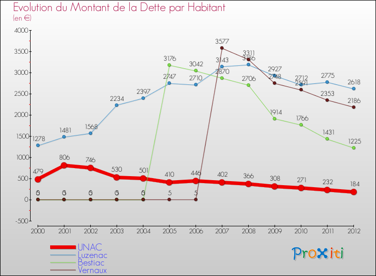 Evolution de la dette par habitant pour la commune de UNAC et les communes proches de 2000 à 2012 Comparaison de la dette par habitant pour UNAC et les communes voisines de 2000 à 2012