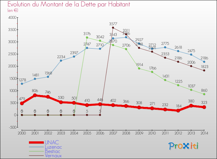 Evolution de la dette par habitant pour la commune de UNAC et les communes proches de 2000 à 2014 Comparaison de la dette par habitant pour UNAC et les communes voisines de 2000 à 2014